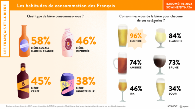 15-barometre-sowine-dynata-2022-biere-2160x1215