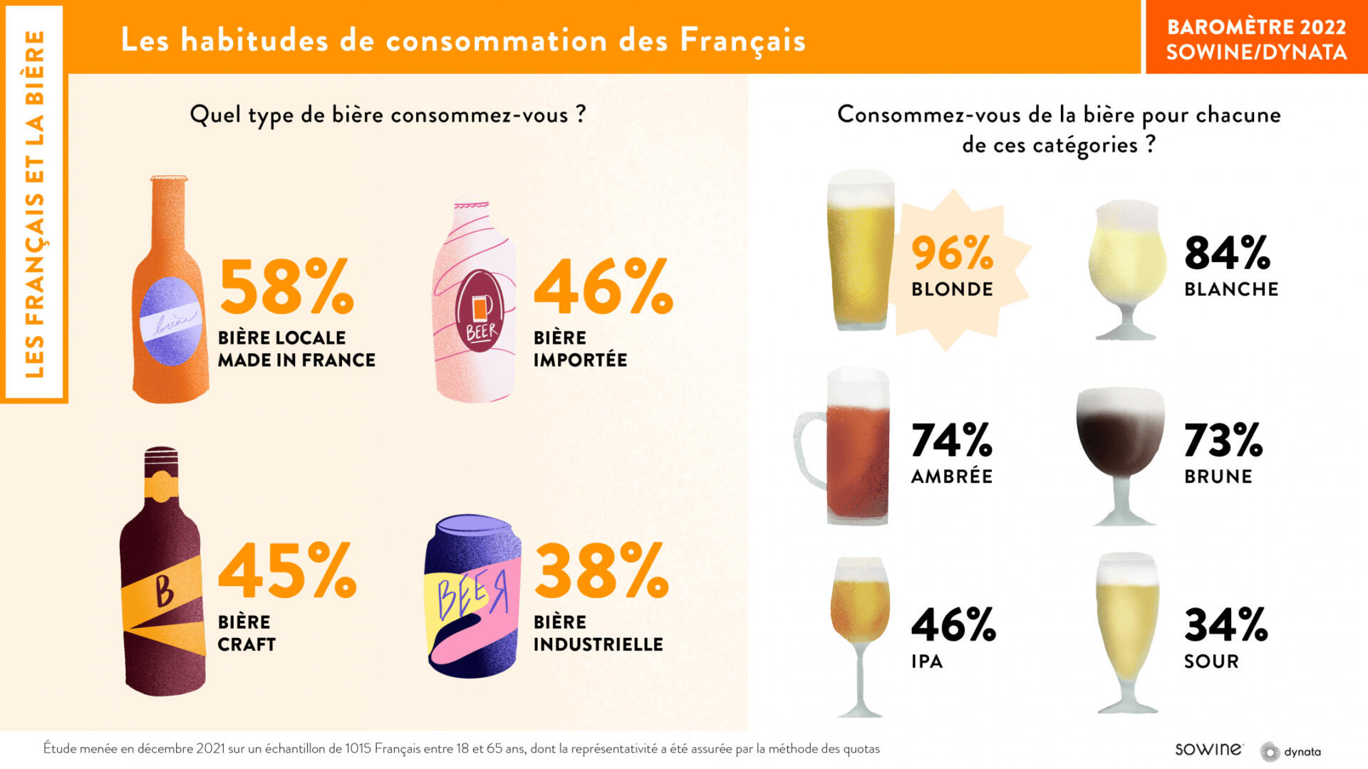 Enquête Les Français Et La Bière Le Monde De Lépicerie Fine 4560