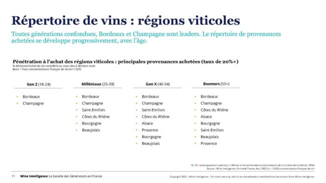 Etude conso vin wine paris vinexpo 7 regions