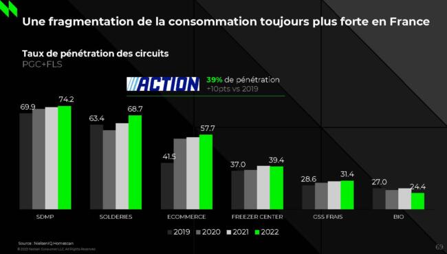 Prix du bio france nielseniq penetration circuits distribution france 2023
