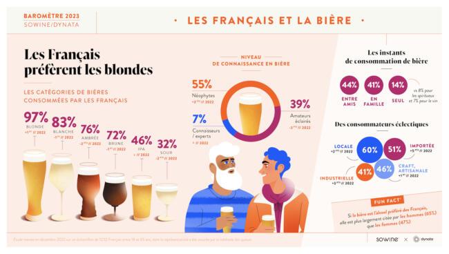 1 biere sowine barometre 2023 infographies vf 5 1 2