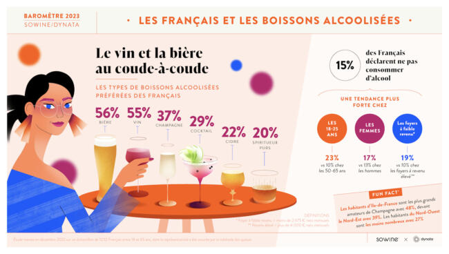 1 boissons alcoolisees preferees sowine barometre 2023 infographies vf 3