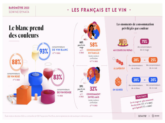 2 couleurs vins preferes sowine barometre 2023 infographies vf 4 1