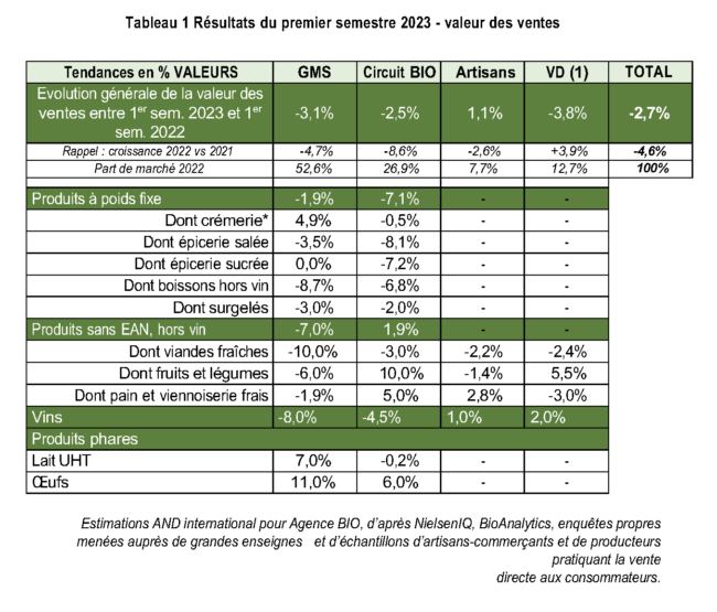 Bilan du marche bio au premier semestre 2023 alimentaire france
