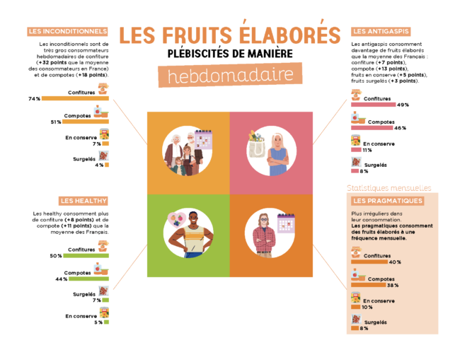 5. etude conso fruits elabores opinionway fiac 2023 preference produits hebdo par profil