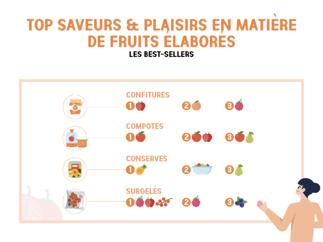6. etude conso fruits elabores opinionway fiac 2023 best sellers