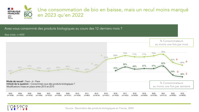 Barometre des produits biologiques agence bio 2024 consommateurs bio