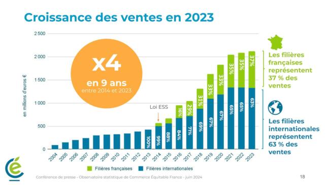 2.chiffres commerce equitable france 2023 graphique ventes