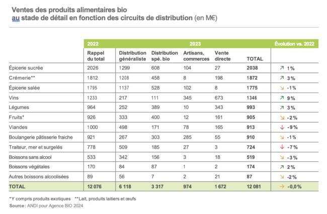 Agence bio chiffre marche bio 2023 par produits