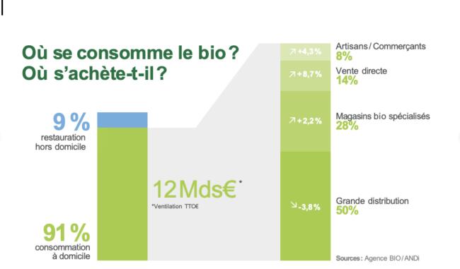 Agence bio Les chiffres du marché bio 2023 en France
