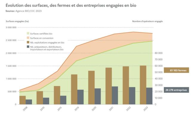 Agence bio chiffres bio 2023 production