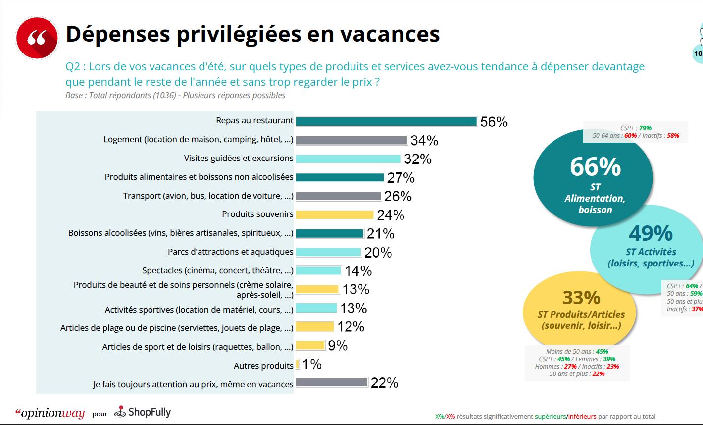 budget vacances 