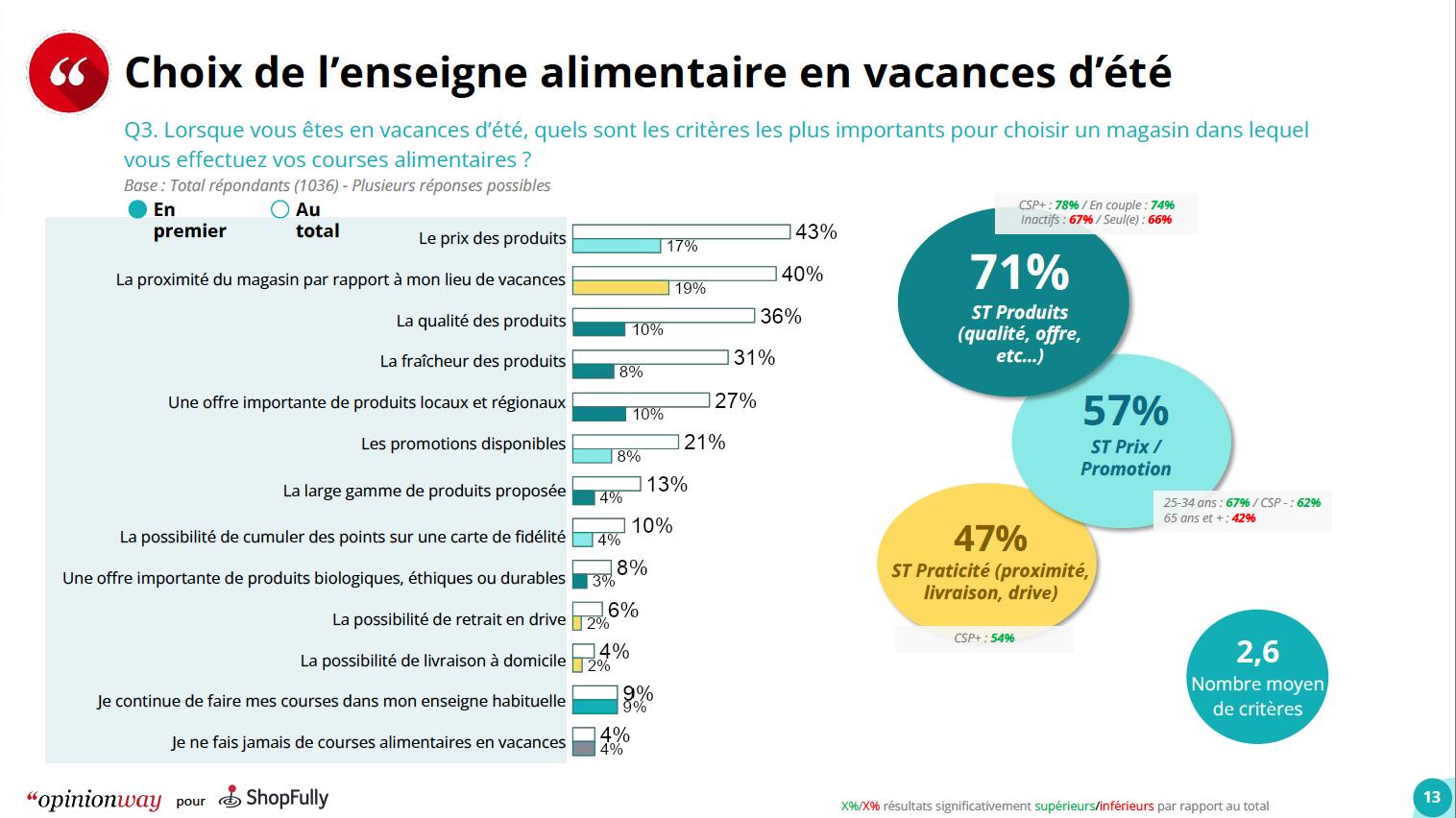 Budget vacances : quelle enseigne