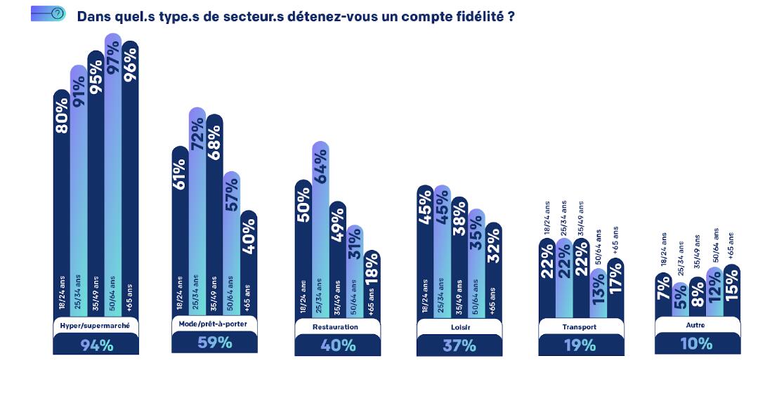 Programme fidélité 3 0