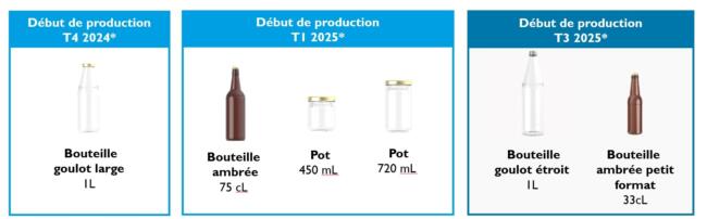 Réemploi des emballages - planning de production des contenants en verre consignés