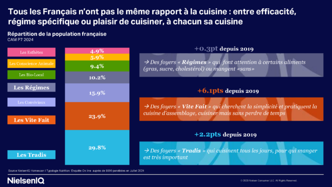 Etude conso les français et la cuisine maison nielseniq 2024 profils nutrition