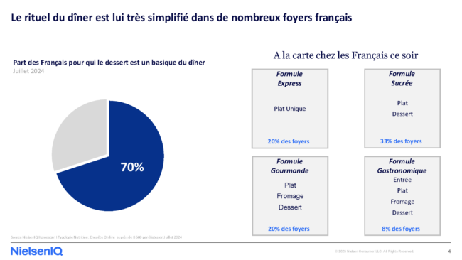 Etude conso les français et la cuisine maison nielseniq 2024 diner