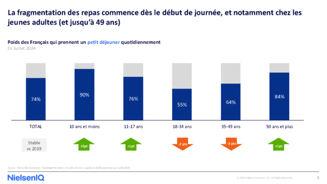 Etude conso les français et la cuisine maison nielsenIQ 2024 petit dej