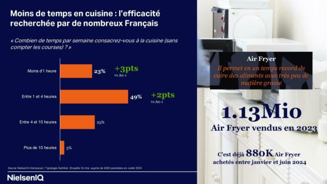 Etude conso les français et la cuisine maison nielseniq 2024 temps en cuisine