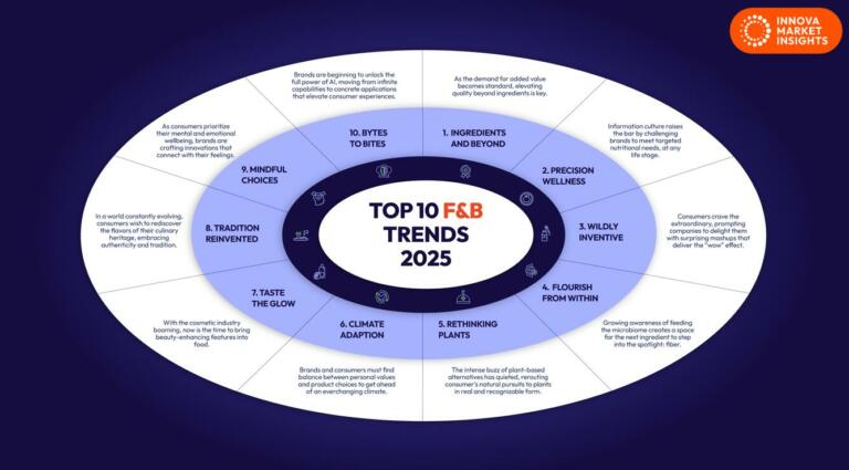 Matrice des 10 tendances alimentaires 2025 Innova Market Insights