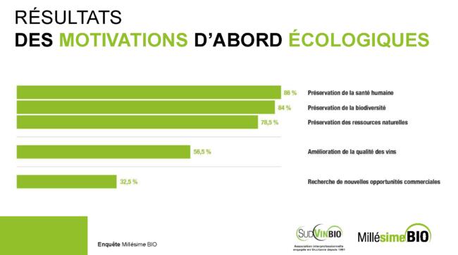 Enquête moral des vignerons bio - leurs motivations - millesime bio 2025 