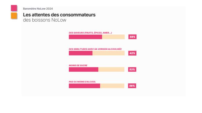 Etude conso no low degre zero attentes