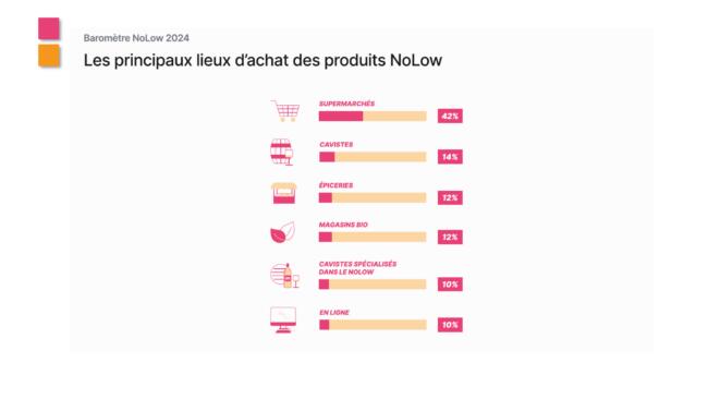 Etude conso no low degre zero lieux achat