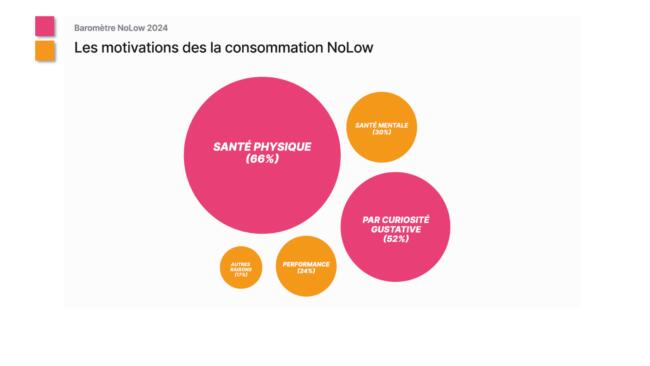 Etude conso no low degre zero motivations