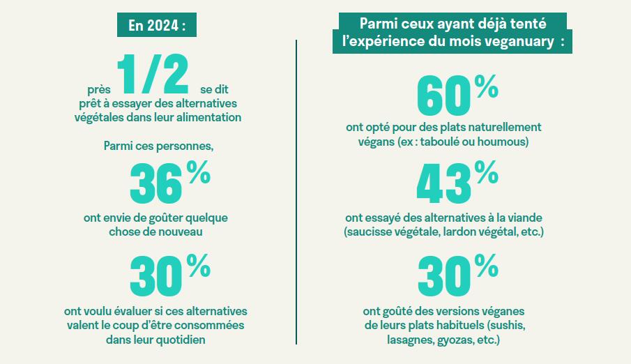 sondage france Végan