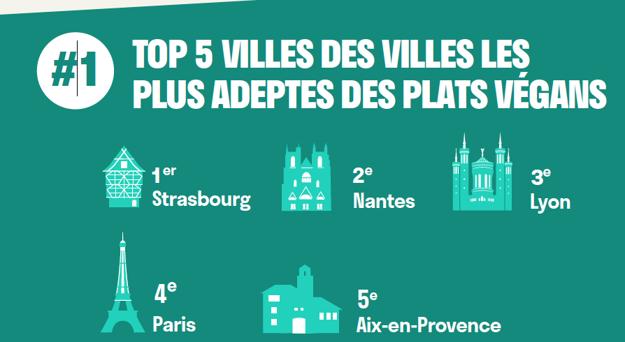 classement des villes Végan en france 