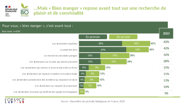 Baromètre l'agence bio 2025 bien manger