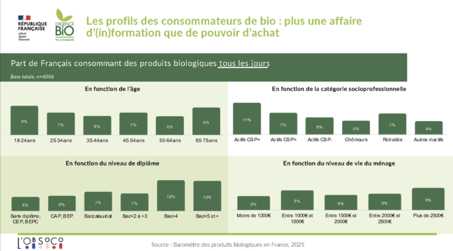 Baromètre l'agence bio 2025 caracteristiques conso