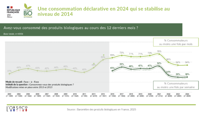 Baromètre l'agence bio 2025 courbe nombre consommateurs