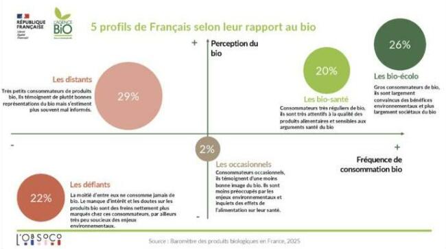 Baromètre l'agence bio 2025 profils conso