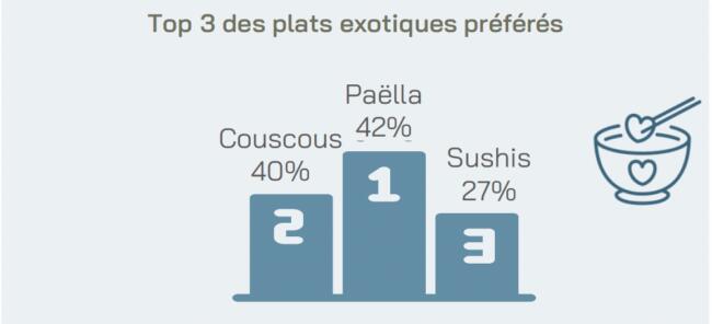 1. etude cuisines du monde les echos plats preferes