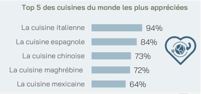 2. etude cuisines du monde les echos cuisines les plus appreciees