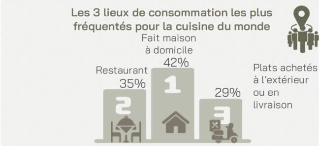 3. etude cuisines du monde les echos lieux de conso