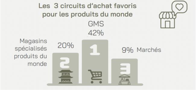 4. etude cuisines du monde les echos circuits d'achat