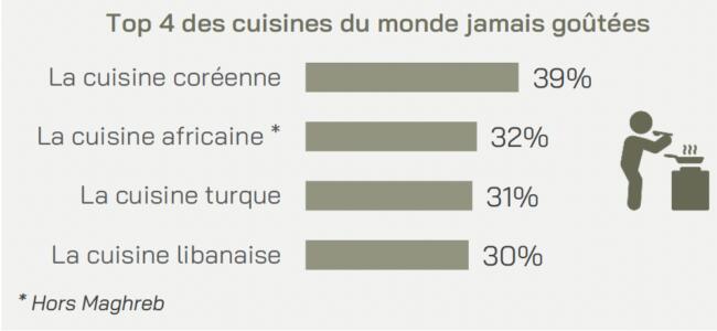 5. etude cuisines du monde les echos cuisines jamais goutees