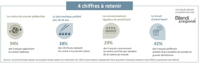 6. etude cuisines du monde les echos chiffres a retenir