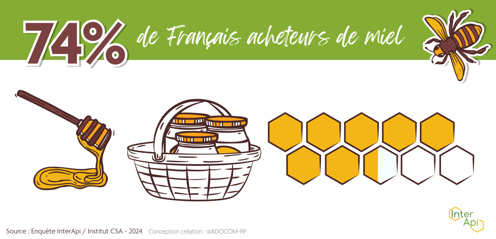 74� acheteurs de miel