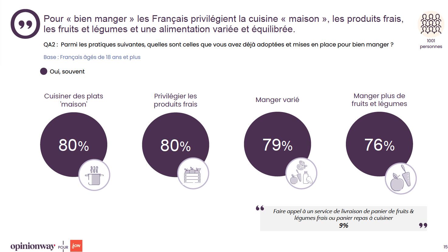 les français et le bien manger