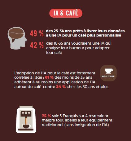 sondage café