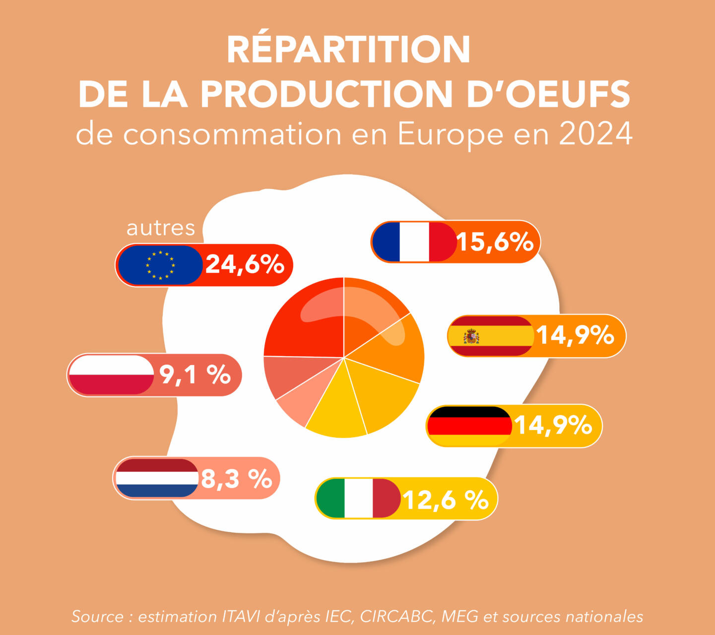 Cnpo 2025 répartition de la production d'oeufs en 2024