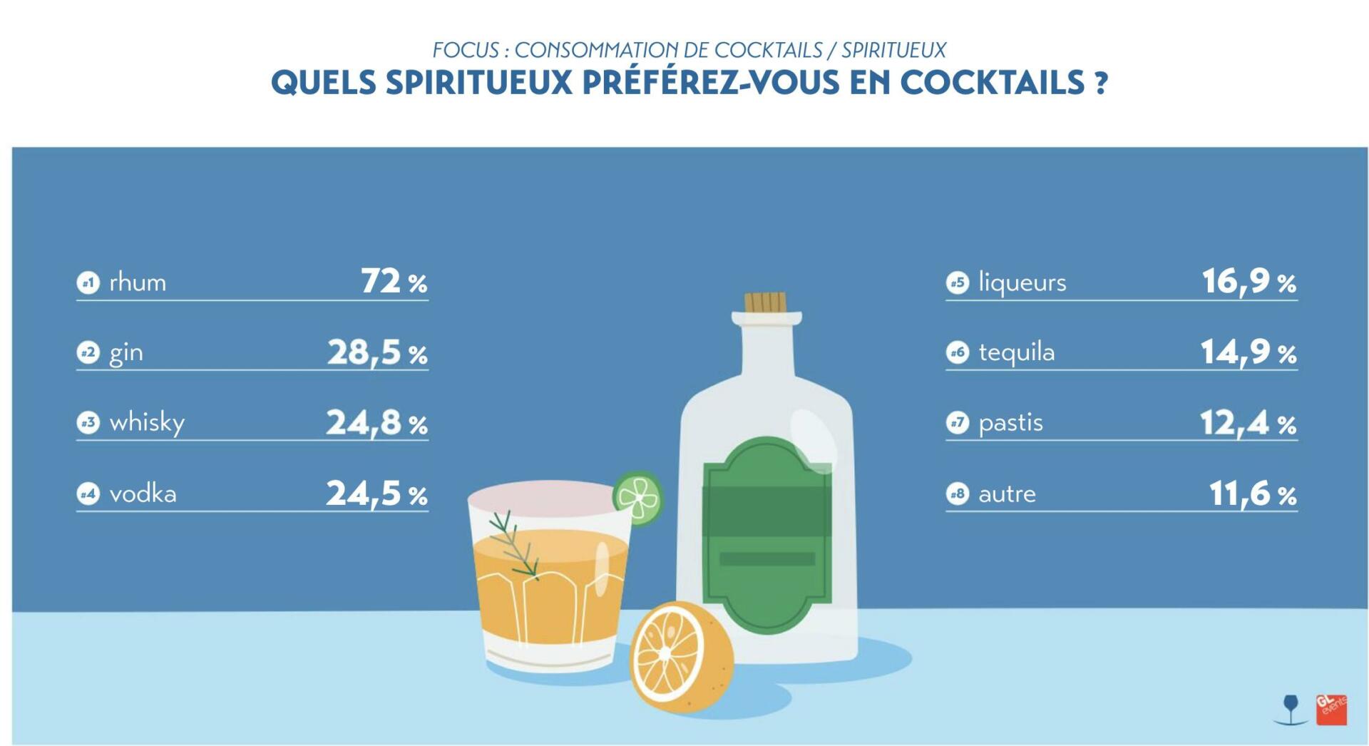 Alcools préférés