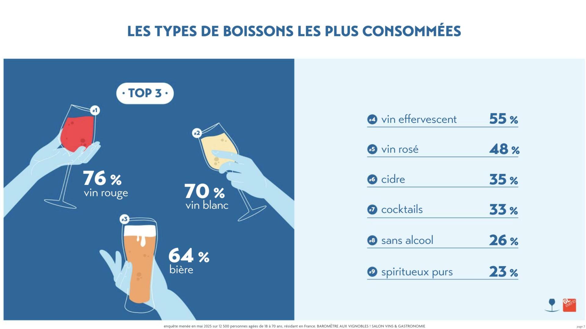 Boissons les plus consommées