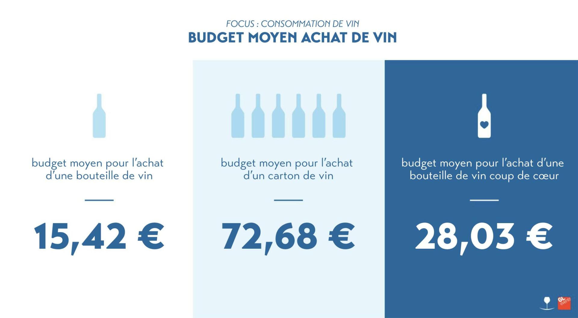 Budget achat de vin