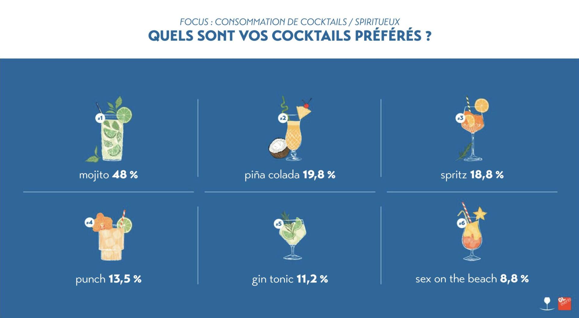 Cocktails préférés