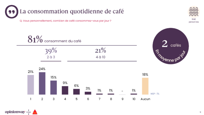 Etude Cafe en France en 2025 Opinionway Delta Cafes conso quotidienne de cafe