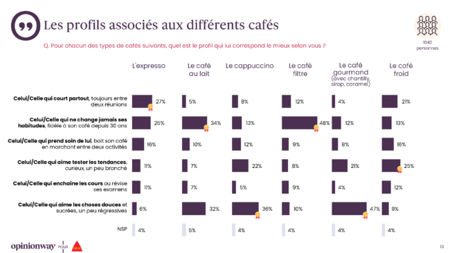 Opinionway pour delta cafes les francais et le cafe juin 2025 image par categorie